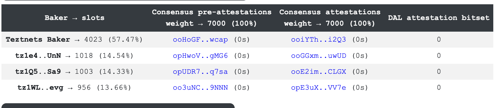 DAL consensus operations, showing DAL consensus operations